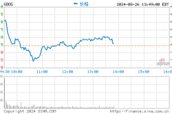 谷歌以每股7.35美元现金收购Fitbit 估值21亿美元